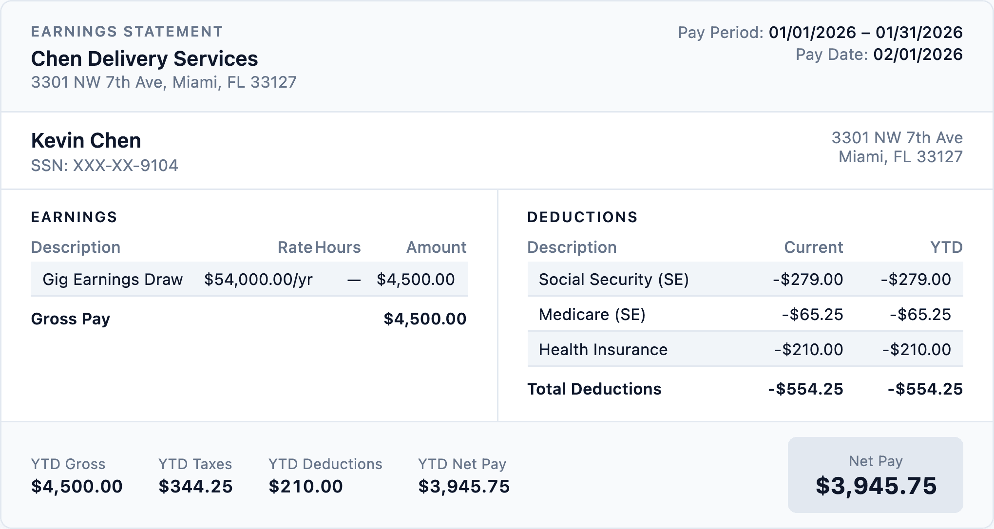 A gig worker paystub showing a monthly draw with self-employment Social Security and Medicare taxes and health insurance deduction